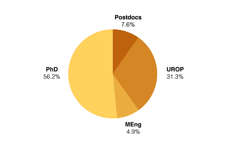 Student data pie chart showing 7.6% postdocs, 31.3% undergrads, 4.9% MEng, and 56.2% PhD students